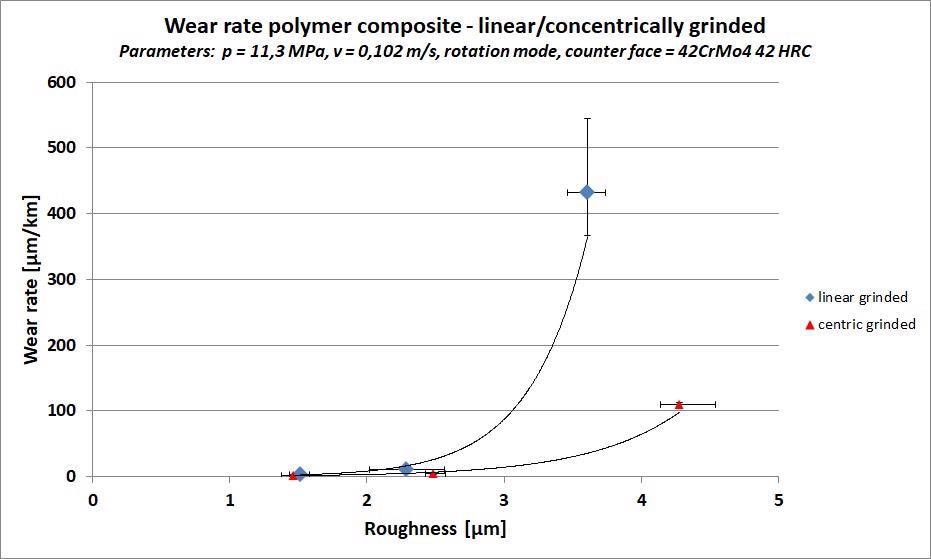Impact counterface topography — polymer composite.