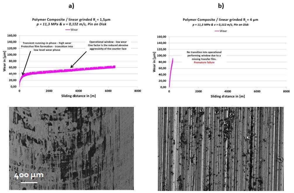 Polymer composite typical wear performances and SEM images of transfer films generated on smooth (a) and rough (b) linear ground counterfaces.
