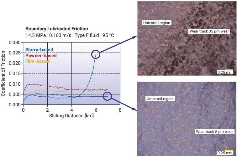 (left) Friction curves from boundary lubricated wear testing. (top right)  (bottom right) showing surface condition after wear testing for a range of bronze interlayer exposure and varied friction results.
