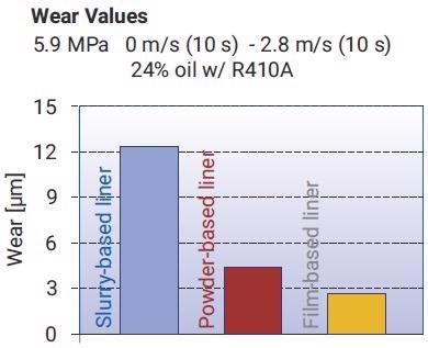 Wear data for compressor manufacturer testing presented as overall wear depth.