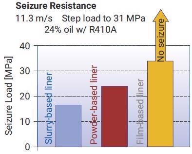Seizure resistance presented as seizure load . Note that the film-based liner did not seize at the maximum test load.