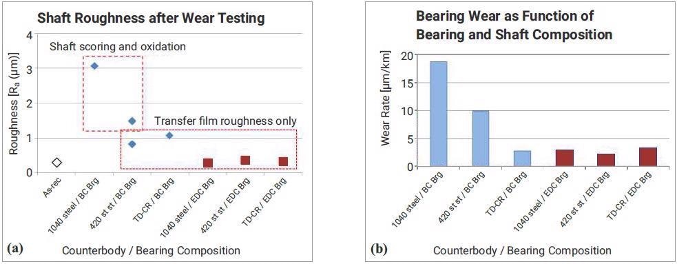 Tribological data showing (a) shaft roughness after wear testing exhibiting difference between baseline composite bearing and an advanced bearing designed for enhanced dithering performance. That bearing was the same on used in this work to investigate machining response. Accompanying bearing wear (b) also displayed.