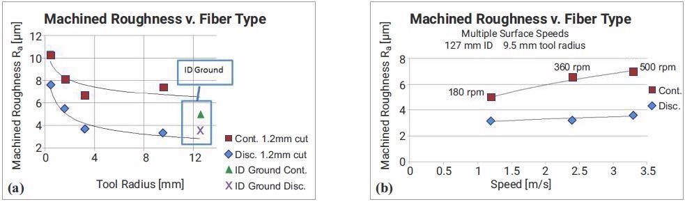 Roughness data comparing machining response for continuous PTFE fiber structures and discontinuous. Data are shown as functions of tool radii and cutting speed.