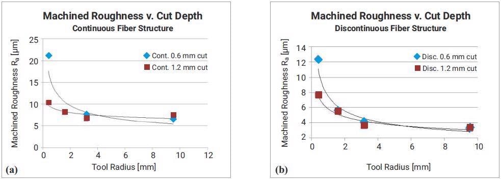 Machined roughness data showing impact of depth of cut. Graph (a) shows data for continuous PTFE fiber structure; graph (b) for discontinuous PTFE fibers.