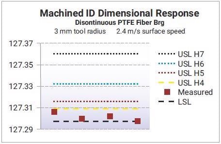 Dimensional results from discontinuous fiber bearing machined with a 3 mm radius tool. Dimensional ranges are shown for a range of tolerance limits as reference.