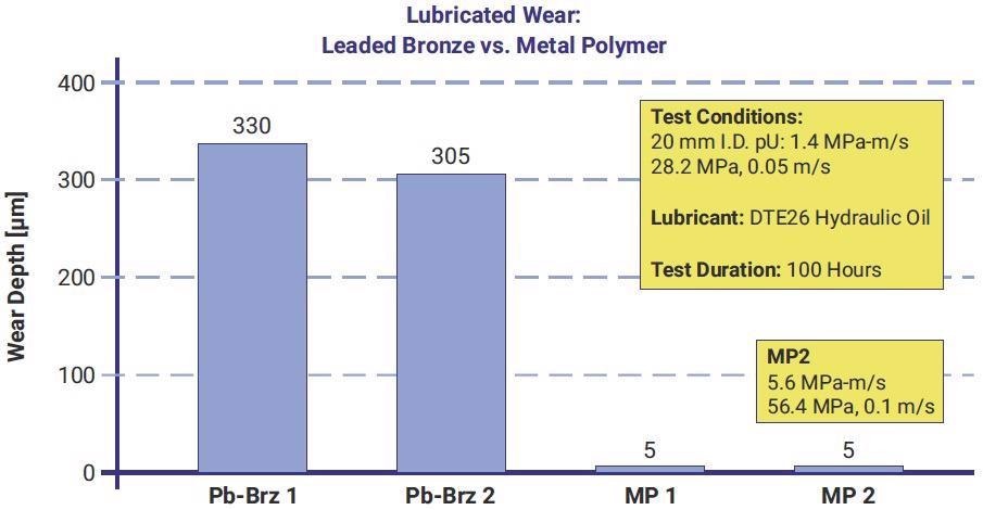 Lubricated wear of leaded bronze vs. metal-polymer bushings with test conditions