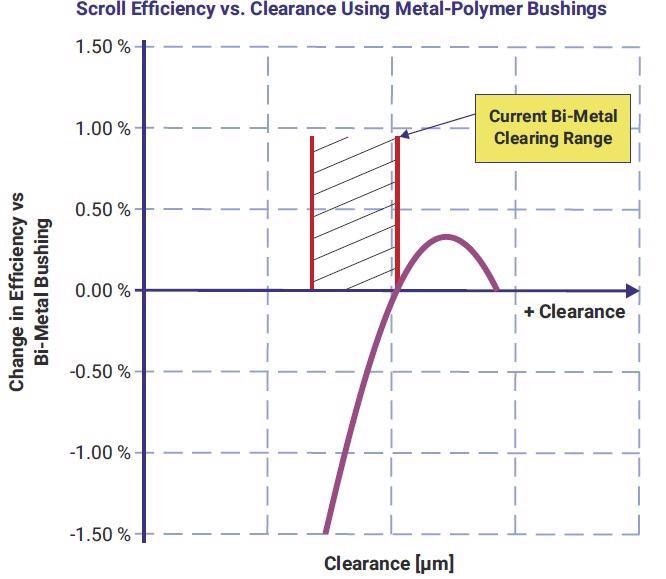 Metal-polymer efficiency vs. bi-metal efficiency over a particular clearance range