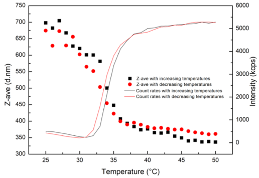 Particle sizes and count rates of PNIPAm hydrogel as a function of temperature.