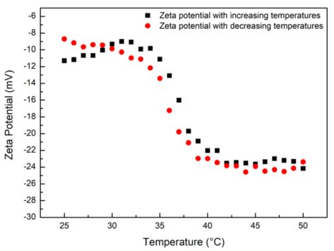 Zeta potentials of PNIPAm hydrogel as a function of temperature.