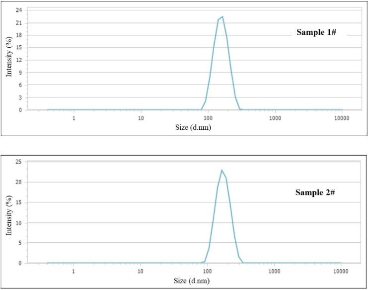 Figure 1. Size distribution curves of Sample 1# and Sample 2# copolymers. Image Credit: Bettersize Instruments Ltd.