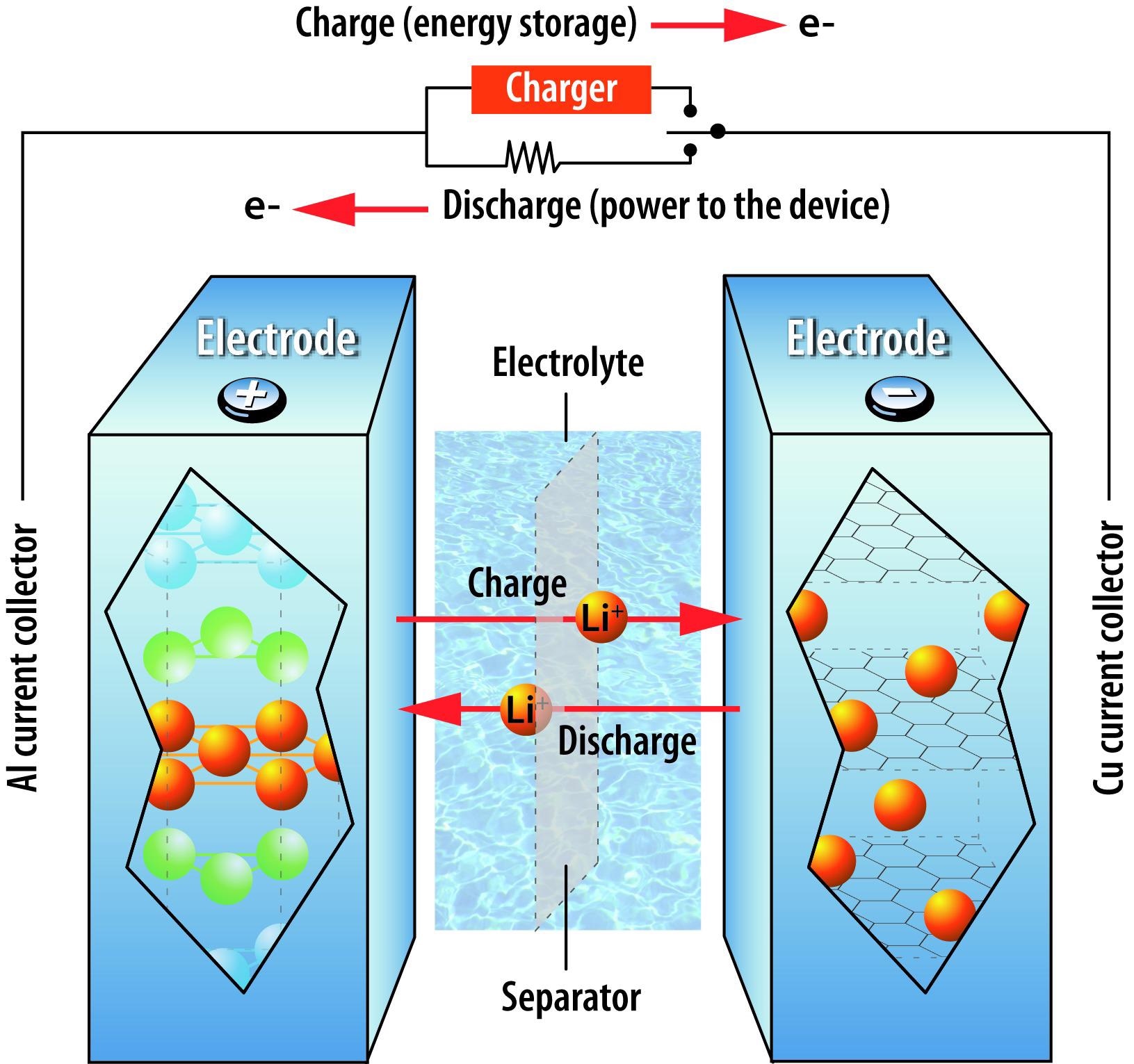 lithium ion, lithium ion batteries, charging, battery charging, fast charging, electric vehicles
