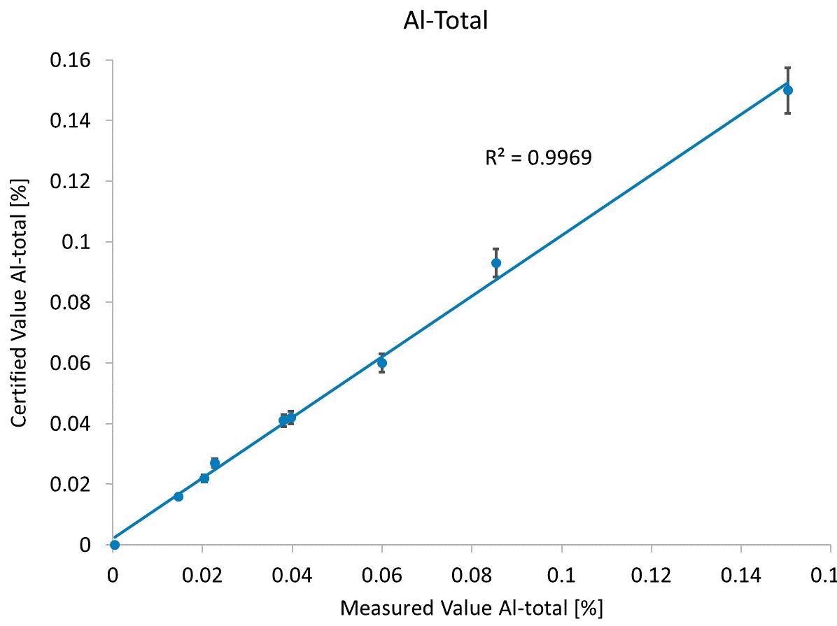 Linear fit between certified and measured values for Al-total.