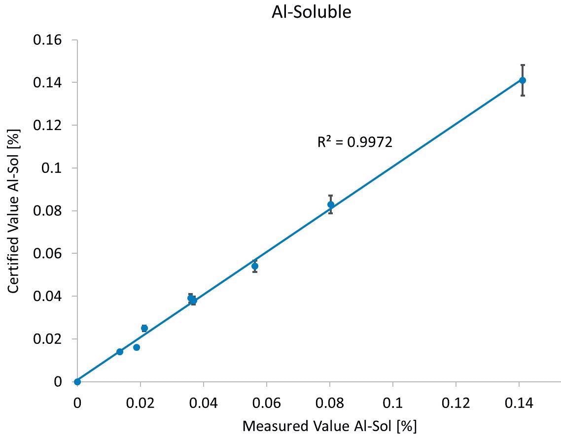 Linear fit between certified and measured values for Al-soluble.