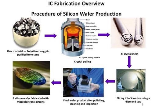 IC fabrication from silicon sand to ingots to wafers with circuitry.