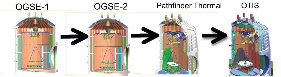 Pathfinder tests stages OGSE1, OGSE2,
