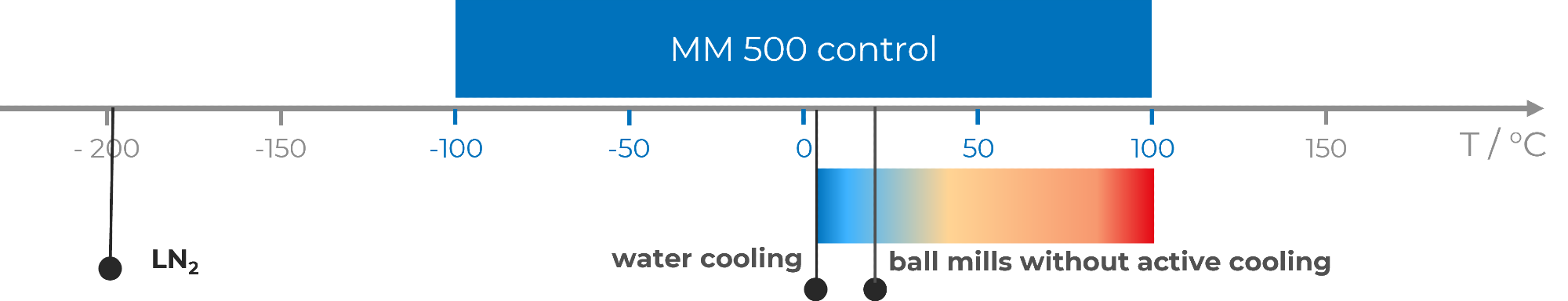 MM 500 control and its operating temperature range, related to the field of ball mills with water cooling, without cooling or cooling with liquid nitrogen.