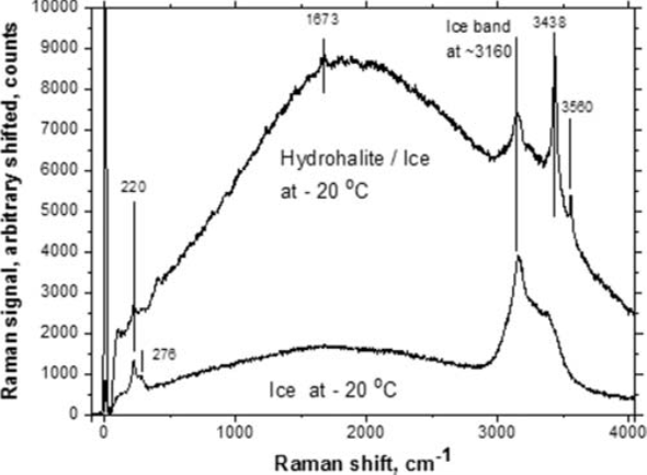 Raman spectra of hydrohalite and ice excited with 532-nm laser equipped portable B&W Tek i-Raman Plus3.