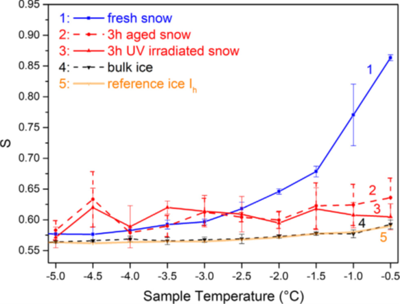Calculation of the S-value (ratio of OH Raman peak at different temperature) for fresh snow (1), aged snow (2) UV irradiated snow (3), bulk ice (4), and reference ice (5)4.