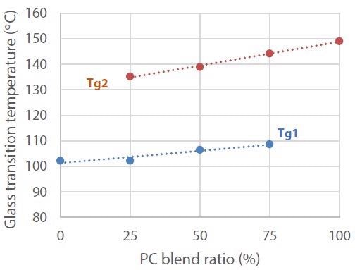 Relationship between the PC Blend Ratio.