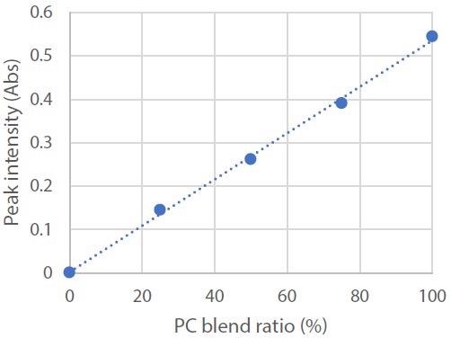 Relationship between the PC Blend Ratio and Peak Intensity.