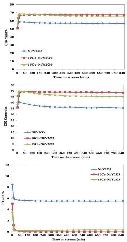 CO2 conversion, CH4 yield%, and CO yield% during the methanation reaction over yttrium-based catalysts.