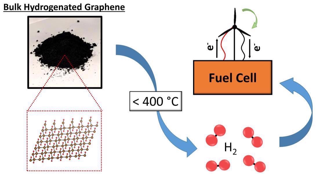 Can Graphane Be Used for Hydrogen Storage?