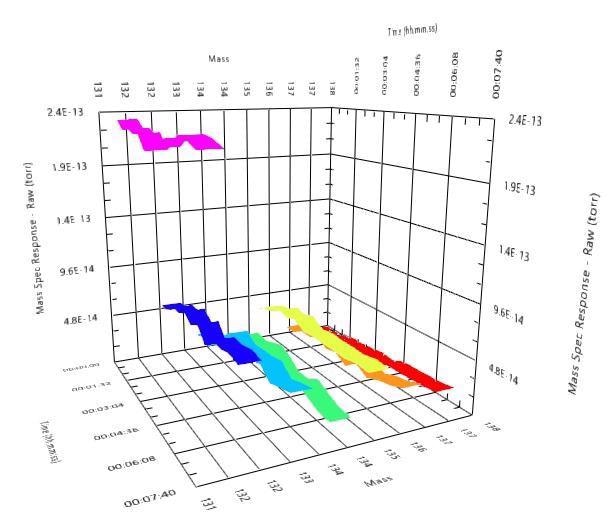 3D Plot of Xenon Isotope Analysis in Air using Hiden HPR-20 and EGAsoft.