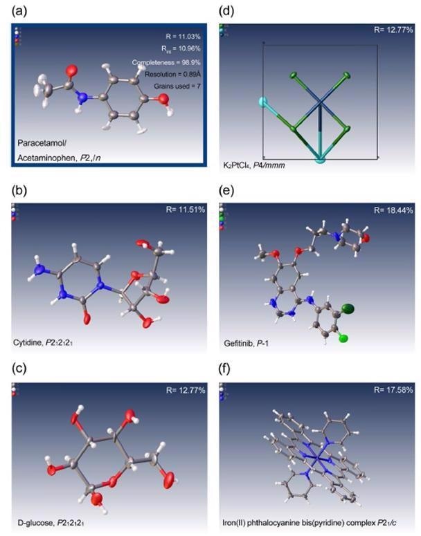 Some examples of the first attempts at solving structures with data collected on the XtaLAB Synergy-ED including pharmaceutical compounds, inorganic minerals and complexes ranging from triclinic to tetragaonl symmetry. (a) paracetamol (acetaminophen), (b) cytidine, C0) glucose, (d) potassium tetrachloroplatinate, (e) gefitnib and (f) iron(II) phthalocyanine bis(pyridine) complex.