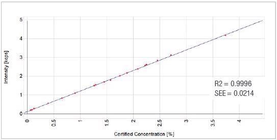 NiO Calibration Graph.