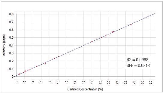 Al2O3 Calibration Graph.