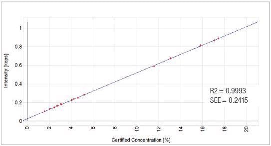 SiO2 Calibration Graph.