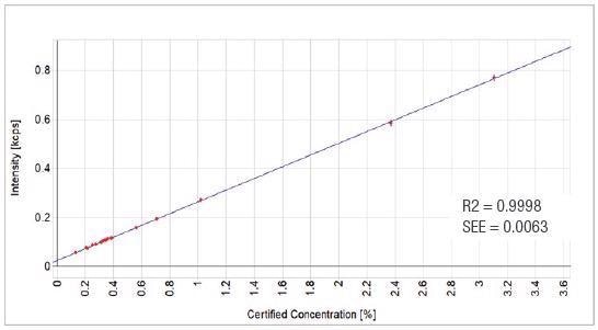 TiO2 Calibration Graph.