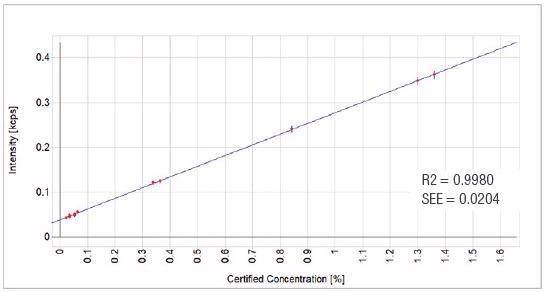 Cr2O3 Calibration Graph.