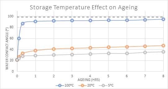 Water contact angle(°) of PET polymer over time when stored at different temperatures.
