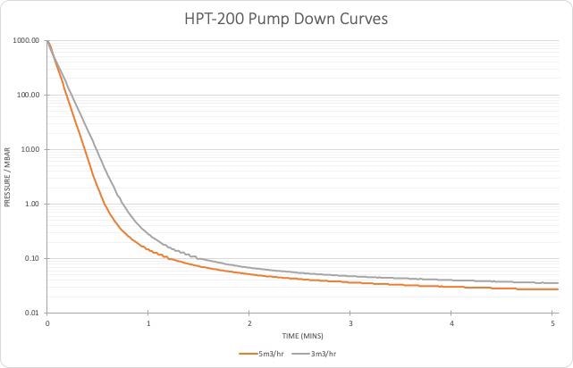Pump down curves for the HPT-200 with two different pump speeds.