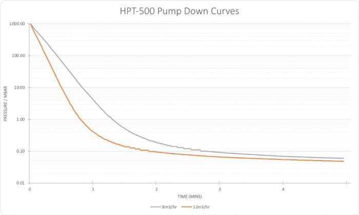 Pump down curves for the HPT-500 with two different pump speeds.
