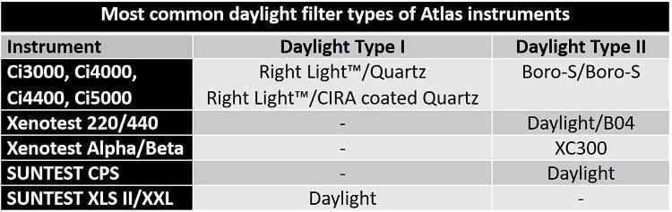 Explaining the Differences Between Type I and Type II Daylight Filters
