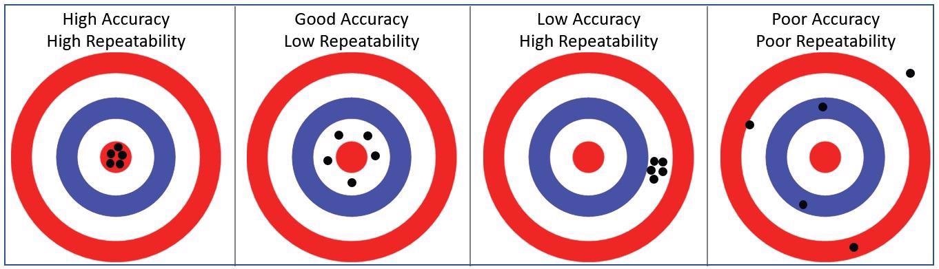 A. Target representation of accuracy and repeatability.