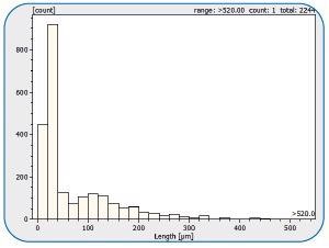 Statistical size distribution overview of found particle on the filter.
