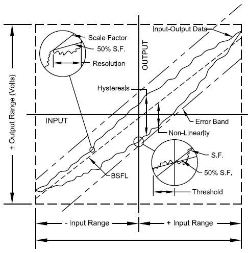 Input-Output Characteristics of a typical Force-Balance Accelerometer.