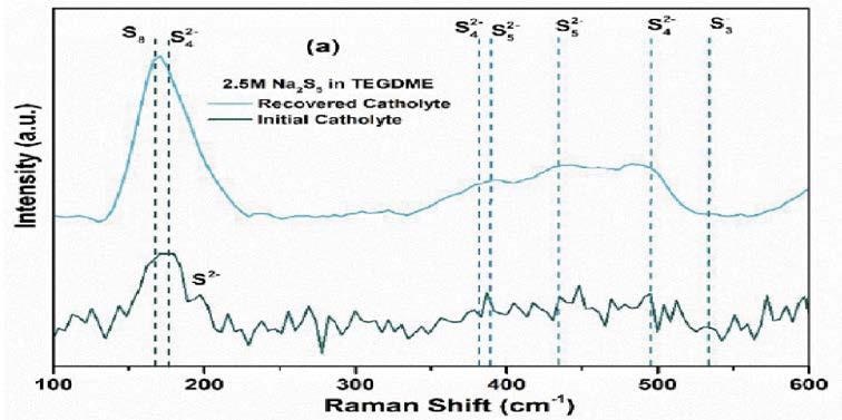 Raman spectrum of initial and recovered catholyte.