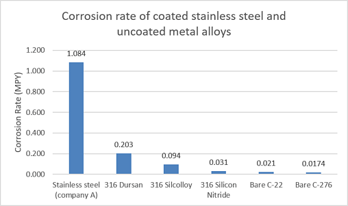The Effect of the Nickel Market on Corrosion Resistant Metal Supply and Cost