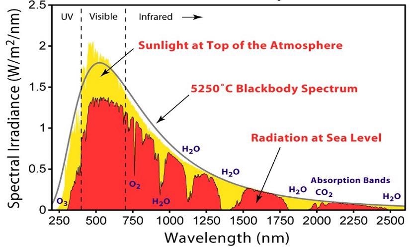 Solar Spectrum at Earth’s Surface.