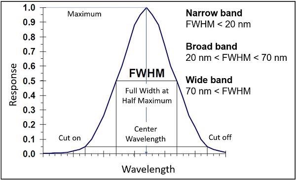 Narrow Band, Broad Band, and Wide Band, as defined in ISO 9370.