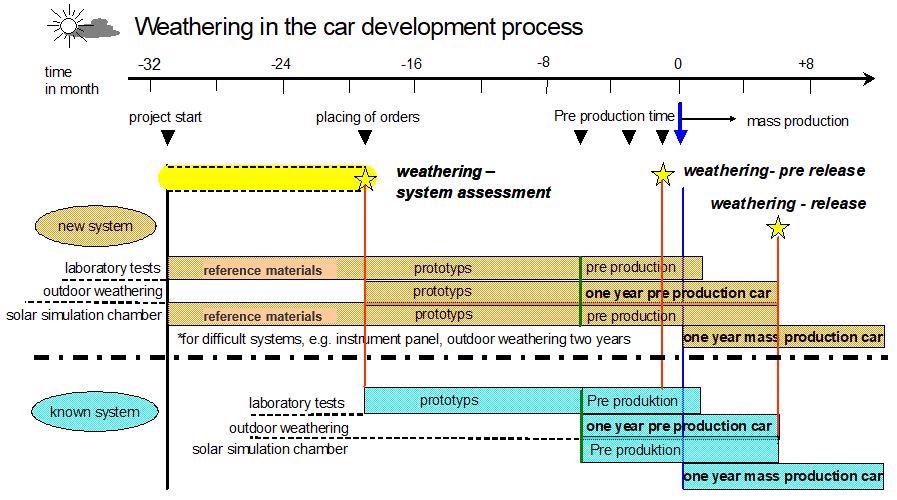 A typical automotive weathering testing strategy (ATCAE Oxford, 2008).