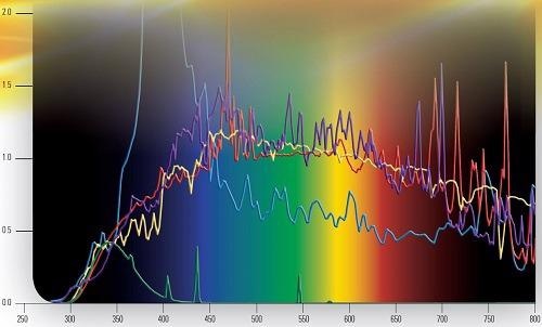 Xenon spectrum (red) compared to sun (yellow) and other light sources.