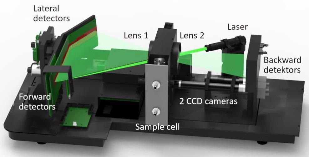 Setup of the Bettersizer S3 Plus incl. dual lens system with DLOIOS (Dual Lenses & Oblique Incidence Optical System) technology and CCD camera unit (0.5x and 10x).