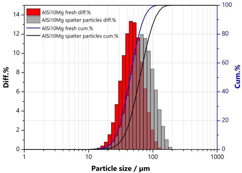 Superposition of the volume-based particle size distributions of the investigated samples obtained by laser diffraction.