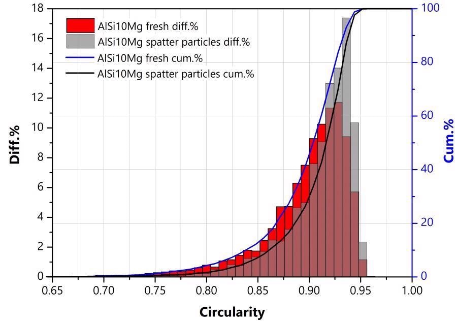 Superposition of the number-based distribution functions of the circularity of the studied samples.
