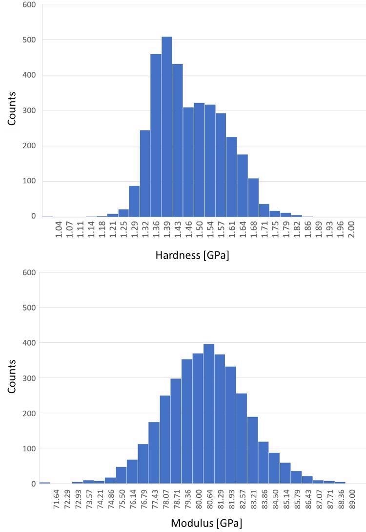 Histograms of hardness (top) and modulus (bottom) from 3600 nanoindentations on 3D printed Scalmalloy. The hardness histogram shows two peaks for the surface and internal hardness of each hillock, while the modulus distribution is Gaussian.
